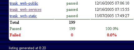 CruiseControl build tool summary showing 199 projects building successfully